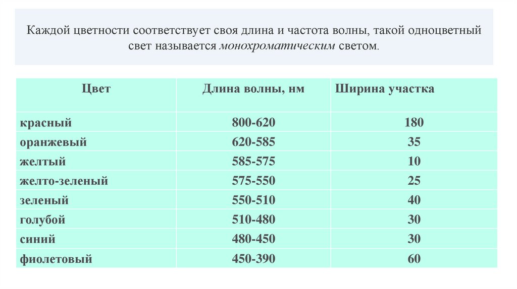 Каждой цветности соответствует своя длина и частота волны, такой одноцветный свет называется монохроматическим светом.