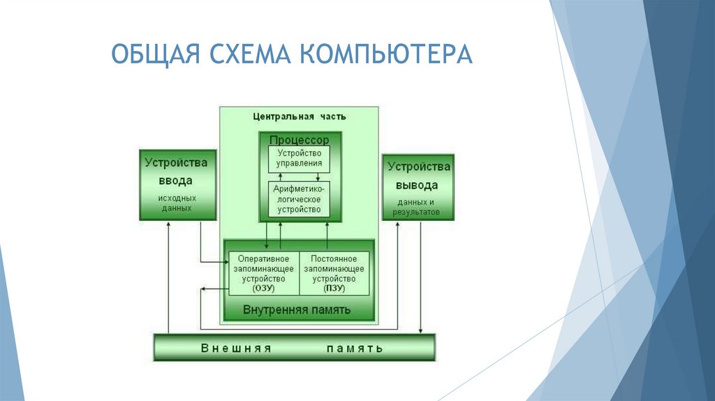 ОБЩАЯ СХЕМА КОМПЬЮТЕРА