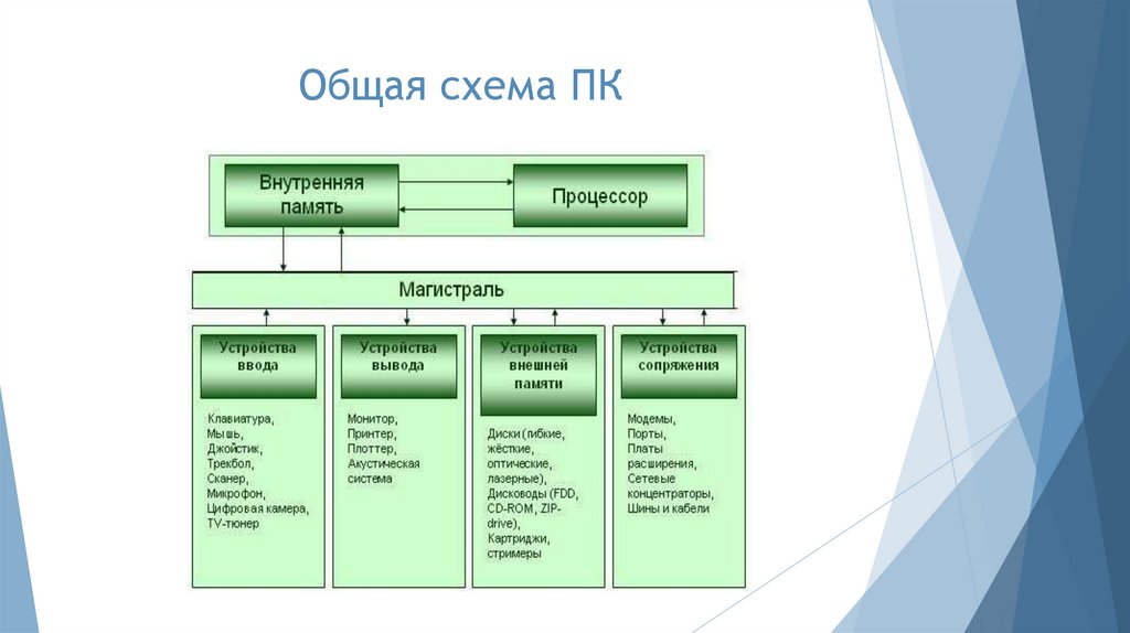 Общая схема ПК