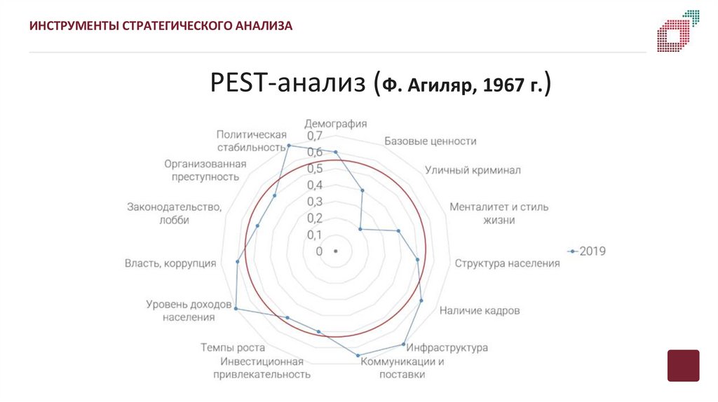 PEST-анализ (Ф. Агиляр, 1967 г.)
