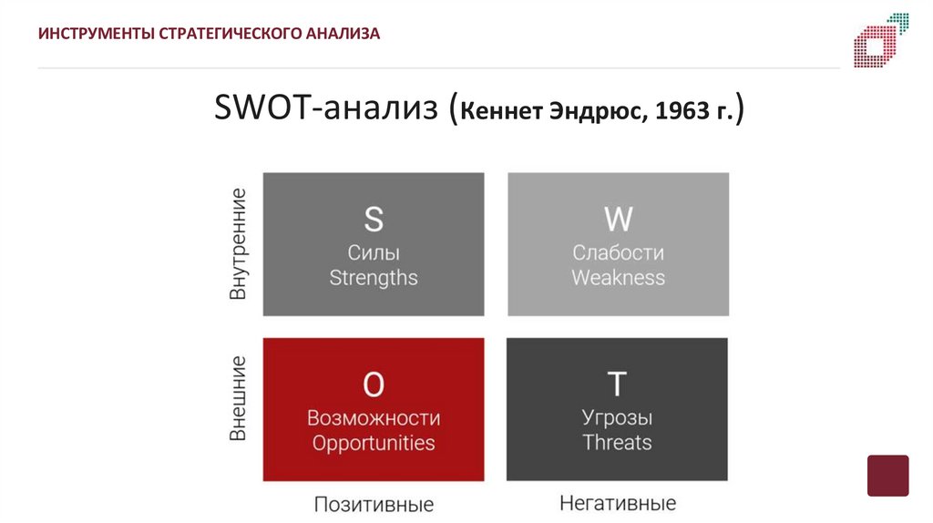 SWOT-анализ (Кеннет Эндрюс, 1963 г.)