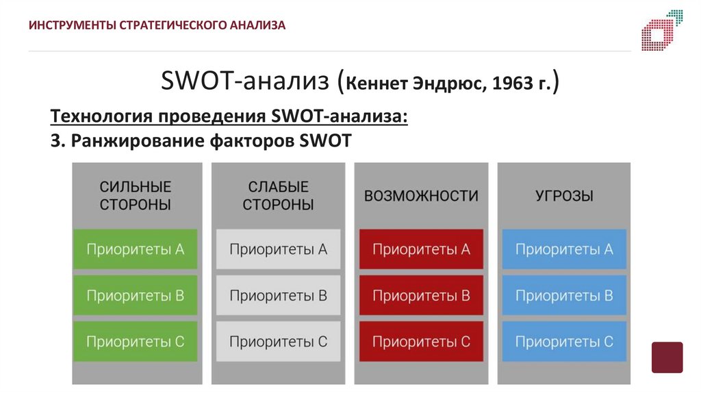 SWOT-анализ (Кеннет Эндрюс, 1963 г.)
