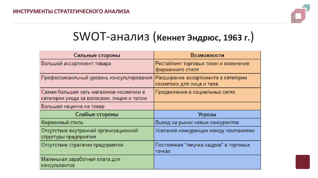 SWOT-анализ (Кеннет Эндрюс, 1963 г.)