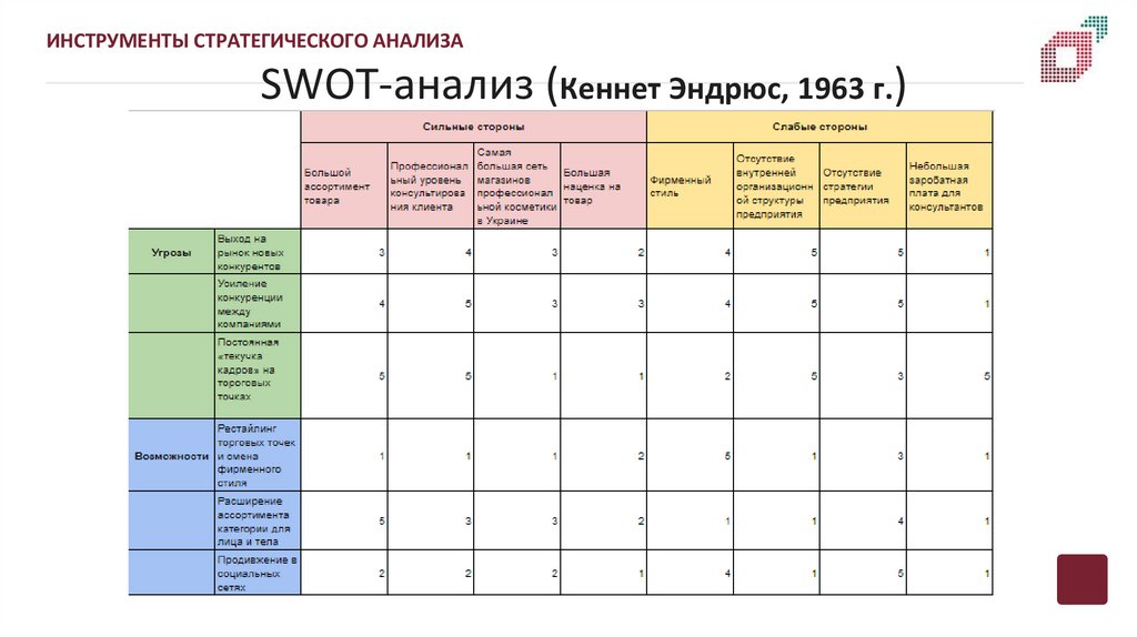 SWOT-анализ (Кеннет Эндрюс, 1963 г.)