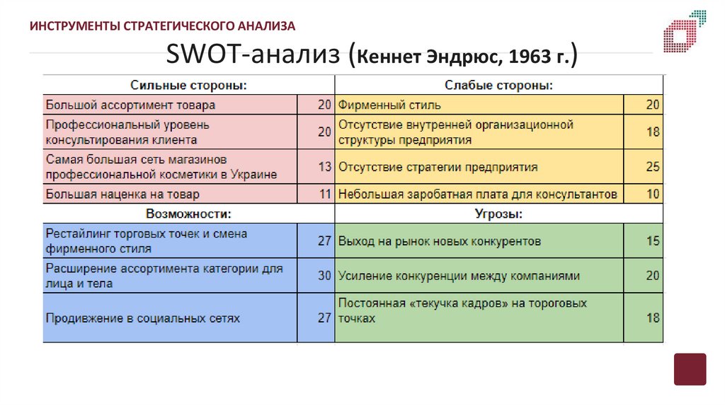 SWOT-анализ (Кеннет Эндрюс, 1963 г.)
