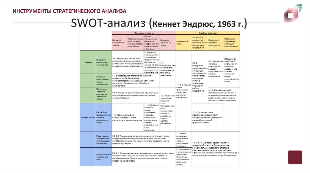 SWOT-анализ (Кеннет Эндрюс, 1963 г.)