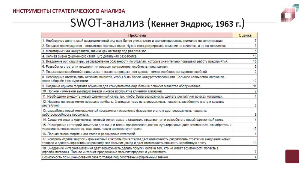 SWOT-анализ (Кеннет Эндрюс, 1963 г.)