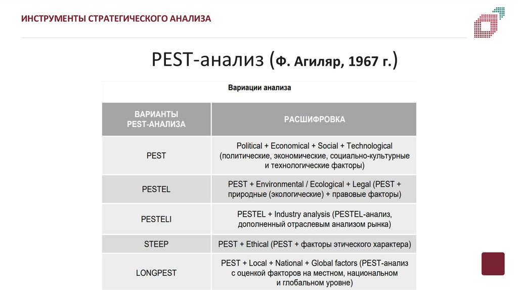 PEST-анализ (Ф. Агиляр, 1967 г.)