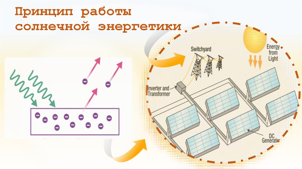 Принцип работы солнечной энергетики
