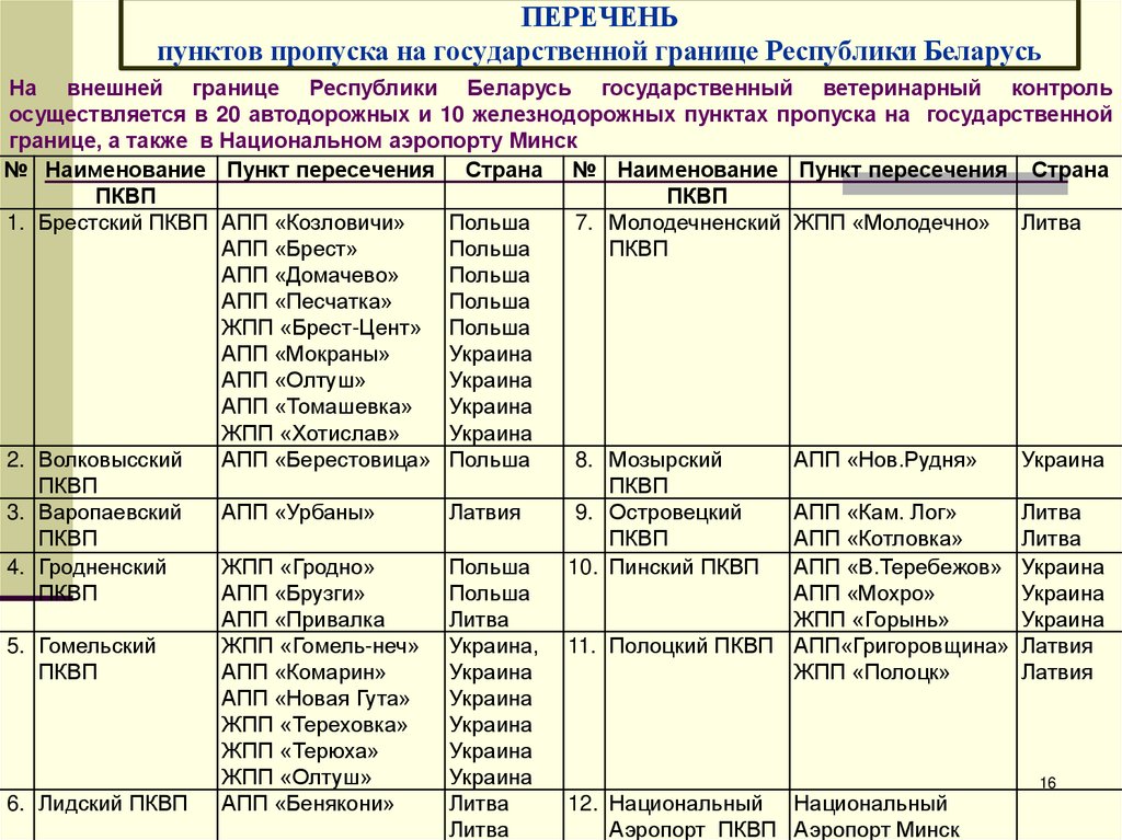 ПЕРЕЧЕНЬ пунктов пропуска на государственной границе Республики Беларусь