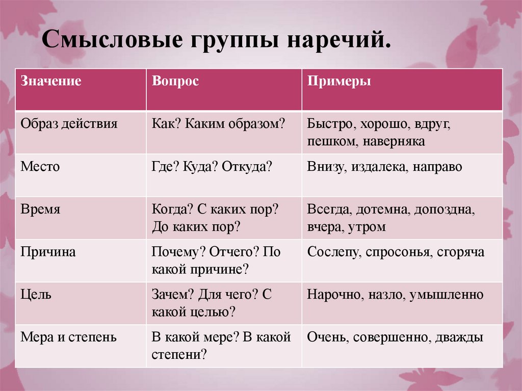 Смысловые группы наречий.