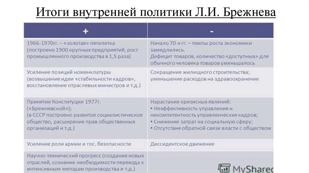 Итоги внутренней политики Л.И. Брежнева
