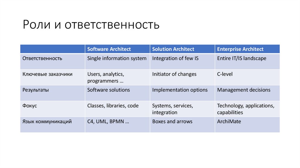 Роли и ответственность