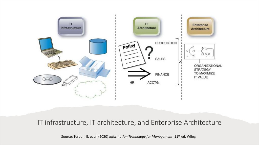 IT infrastructure, IT architecture, and Enterprise Architecture