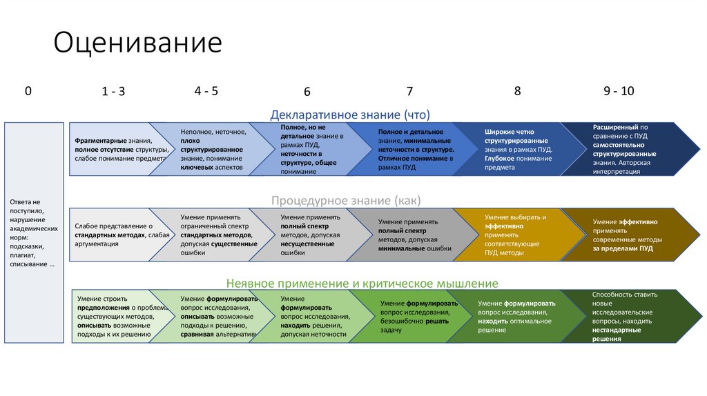 Оценивание