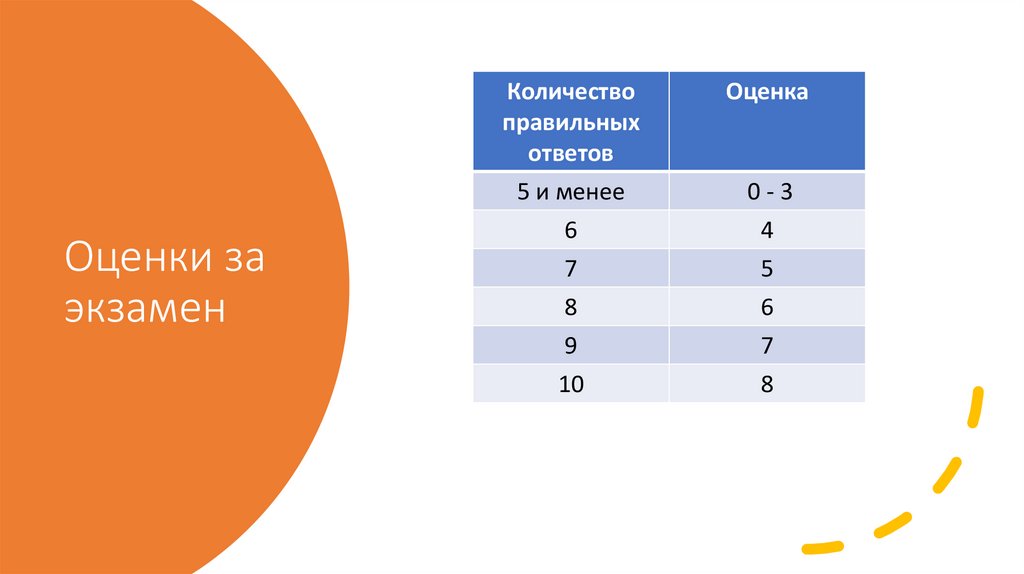 Оценки за экзамен