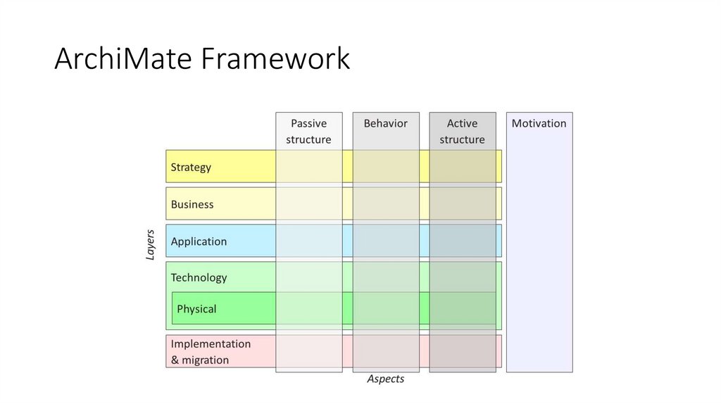 ArchiMate Framework