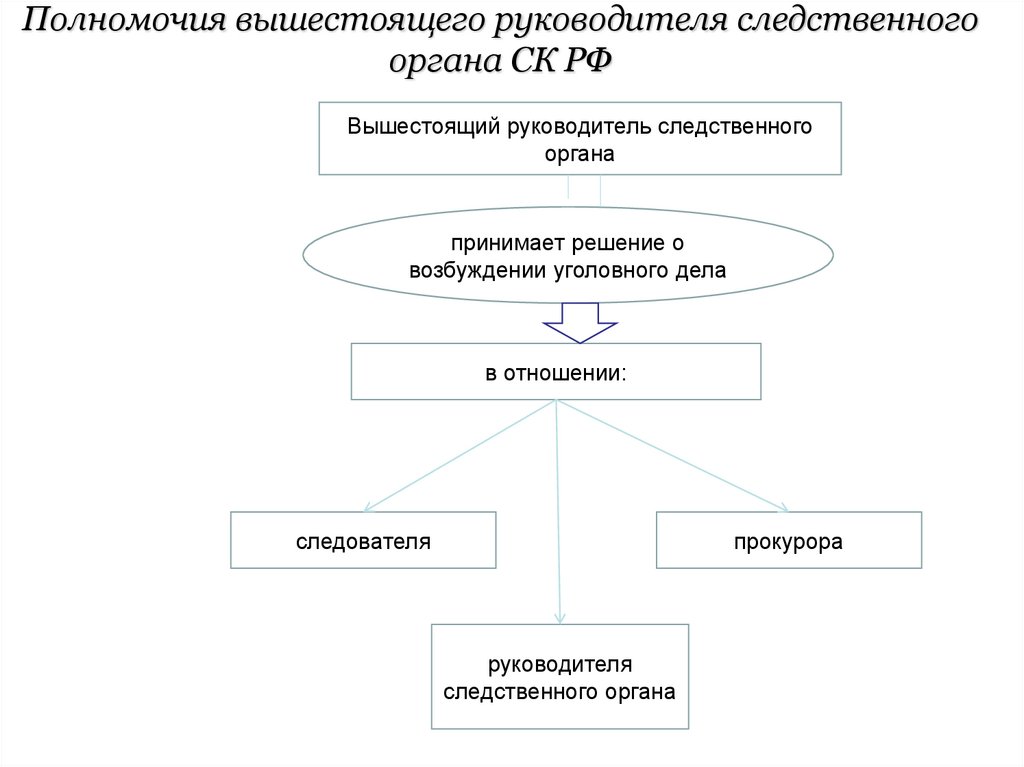 Полномочия вышестоящего руководителя следственного органа СК РФ