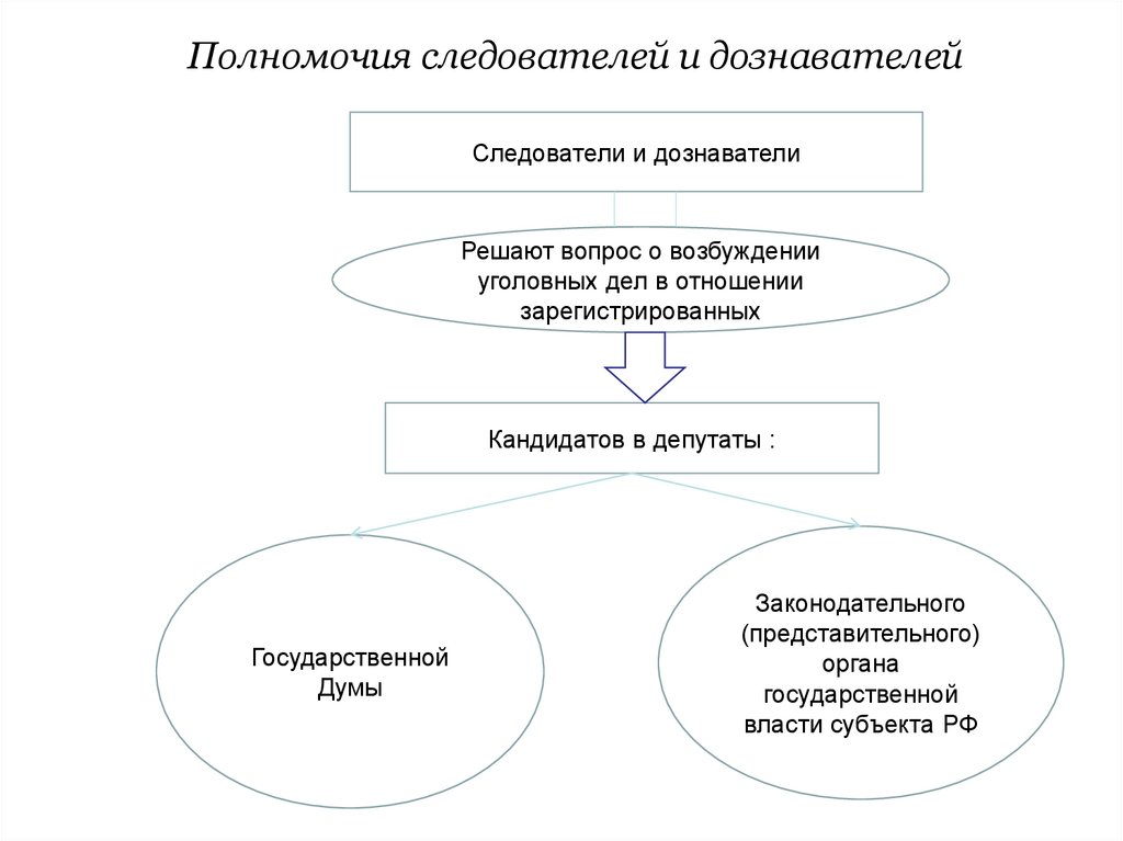 Полномочия следователей и дознавателей