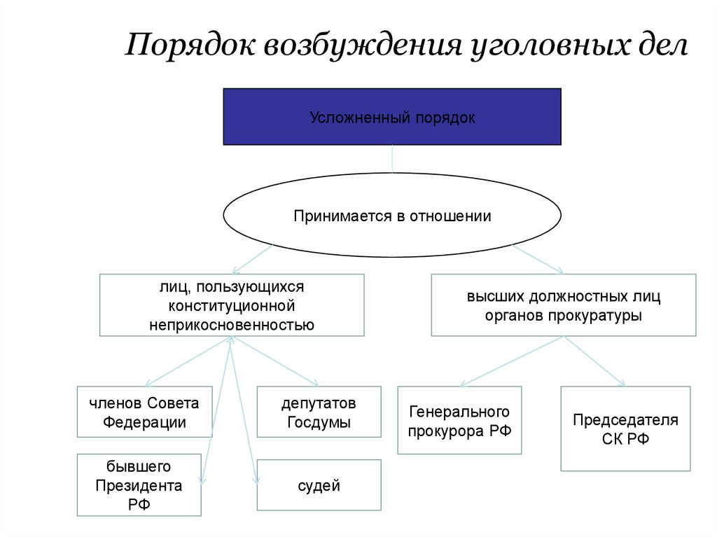 Порядок возбуждения уголовных дел