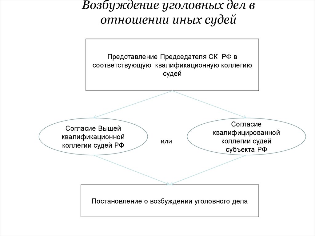 Возбуждение уголовных дел в отношении иных судей