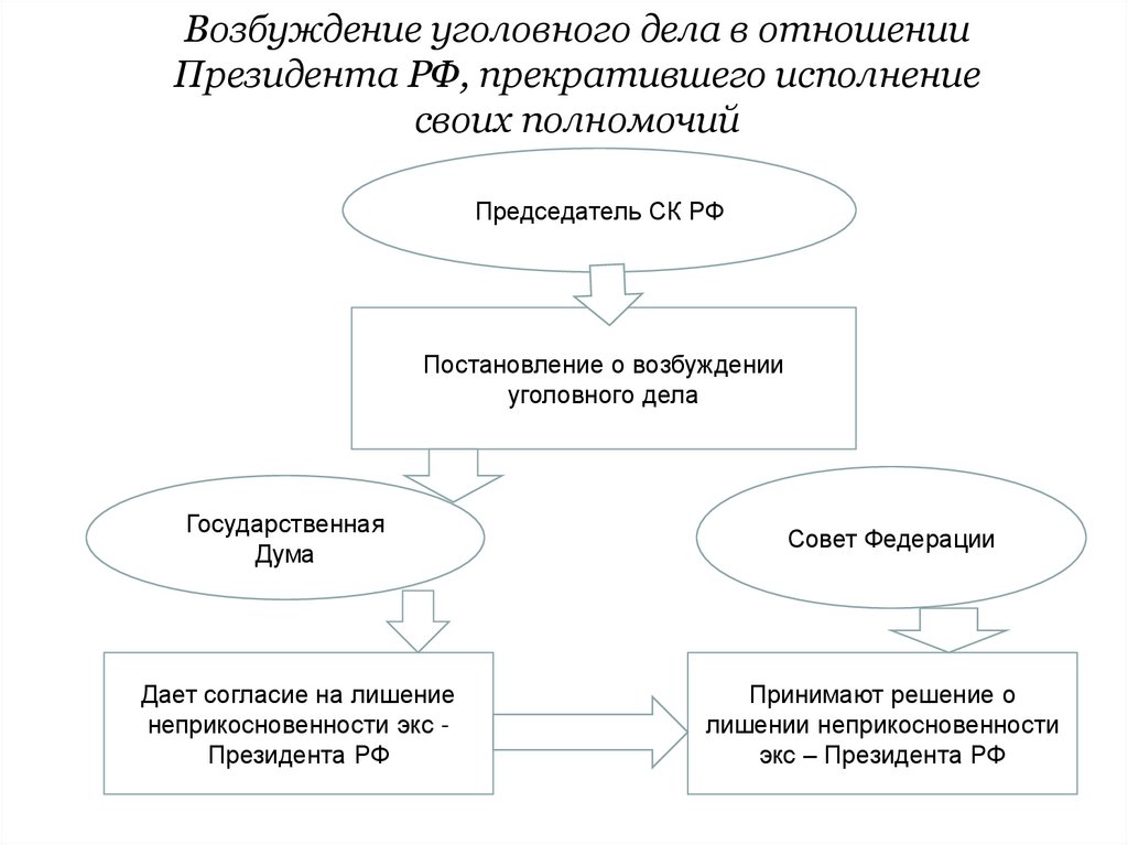 Возбуждение уголовного дела в отношении Президента РФ, прекратившего исполнение своих полномочий