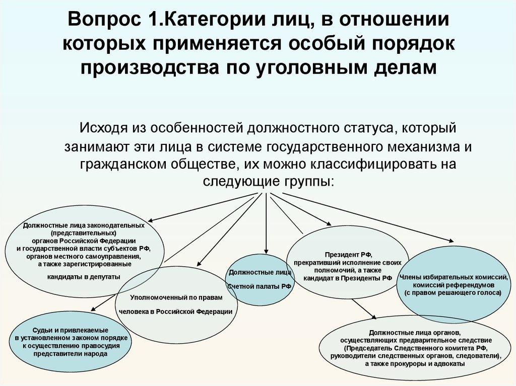 Вопрос 1.Категории лиц, в отношении которых применяется особый порядок производства по уголовным делам