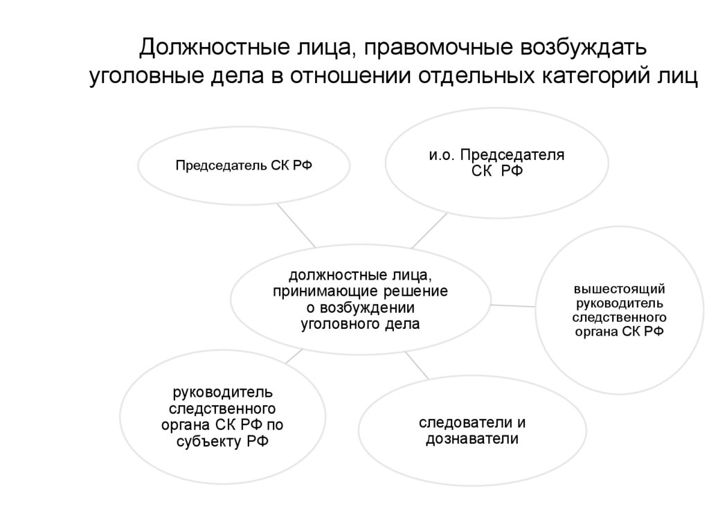 Должностные лица, правомочные возбуждать уголовные дела в отношении отдельных категорий лиц