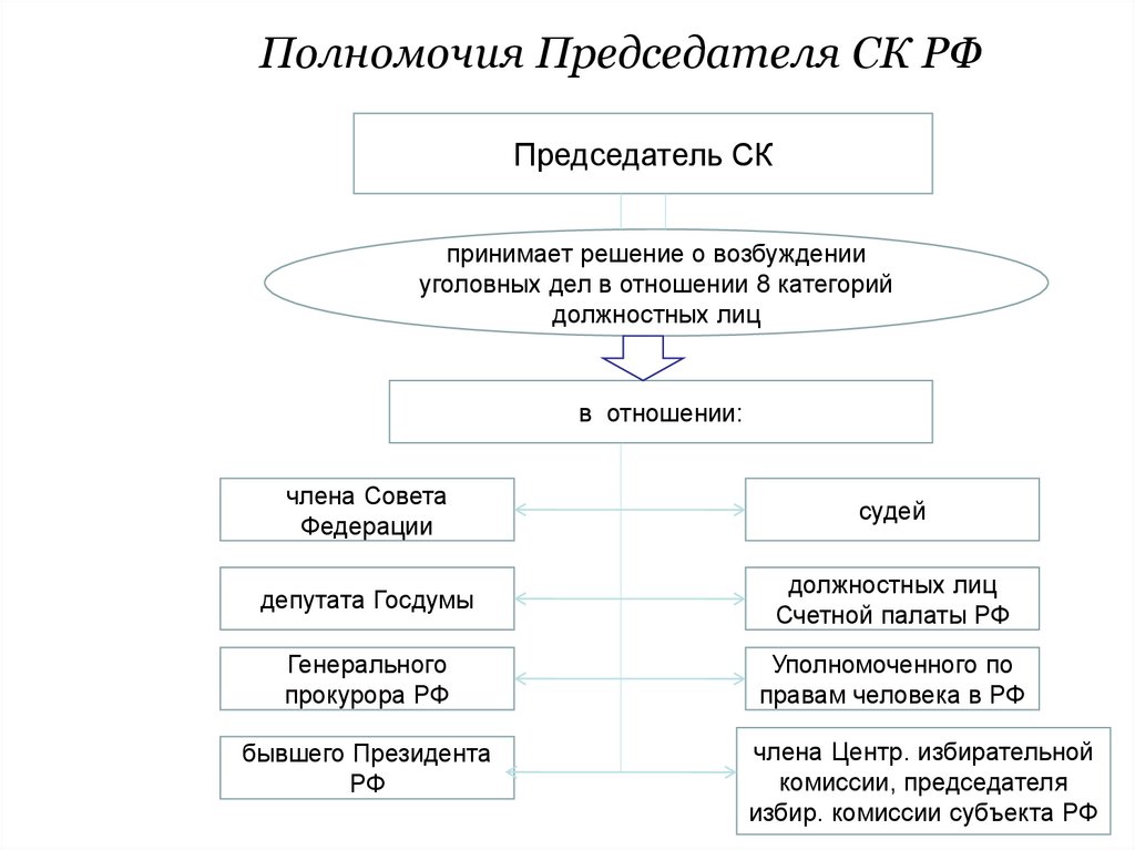 Полномочия Председателя СК РФ