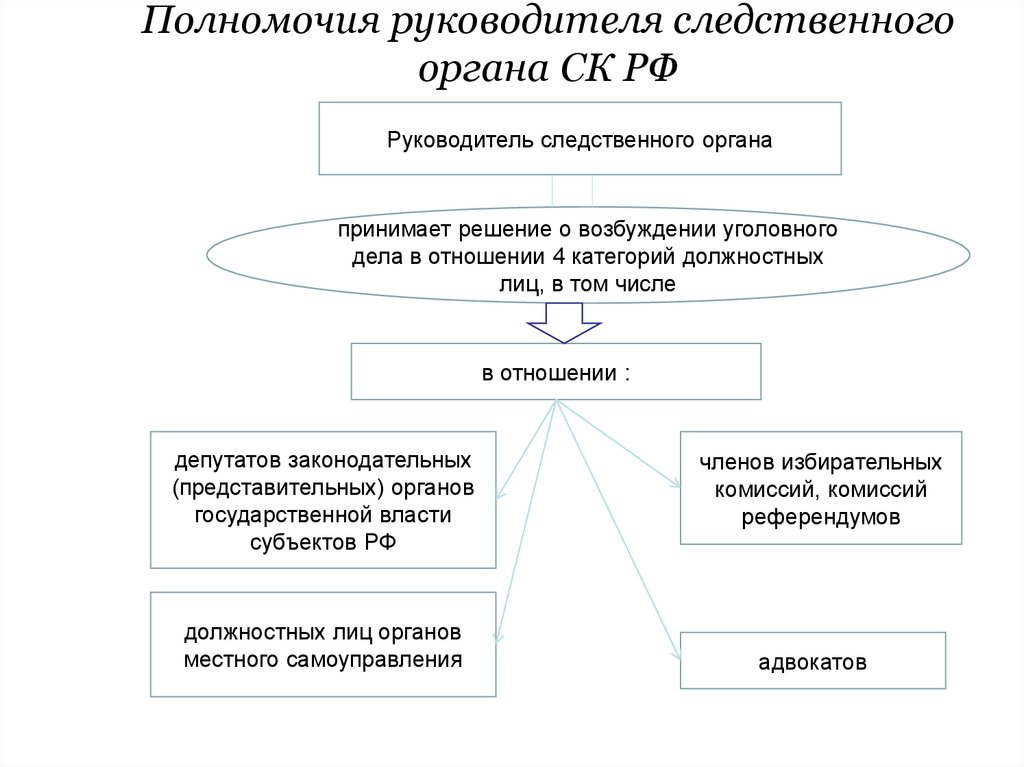 Полномочия руководителя следственного органа СК РФ