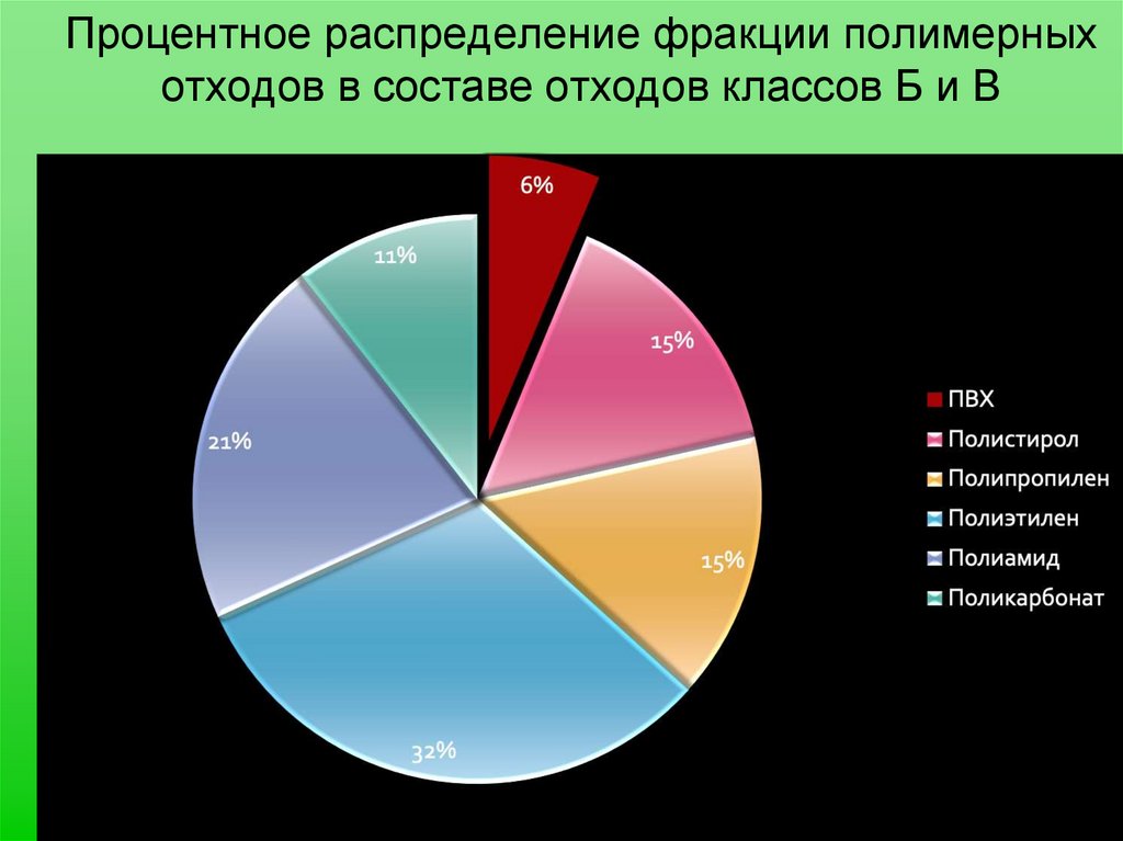 Процентное распределение фракции полимерных отходов в составе отходов классов Б и В