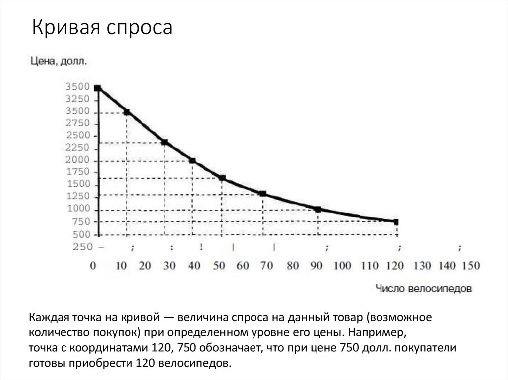 Кривая спроса
