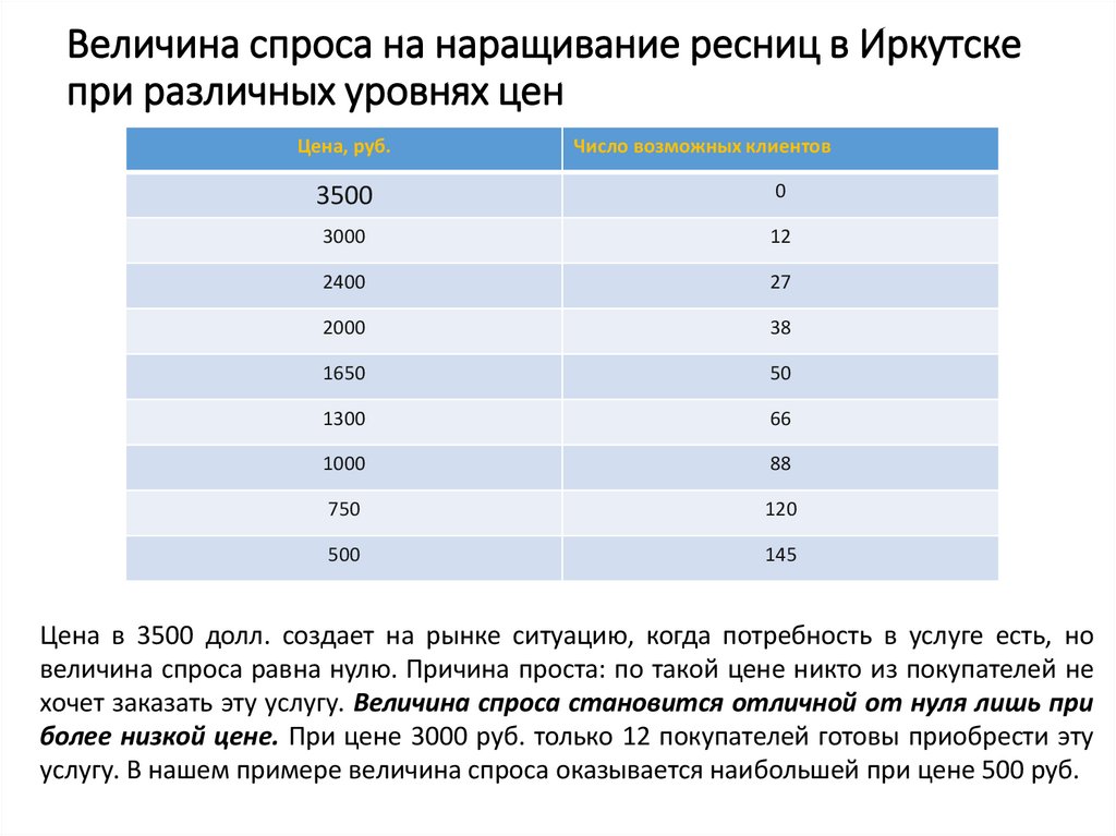 Величина спроса на наращивание ресниц в Иркутске при различных уровнях цен