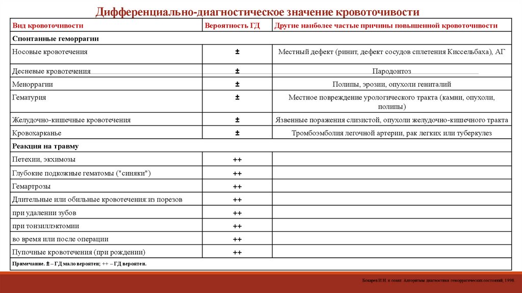Дифференциально-диагностическое значение кровоточивости
