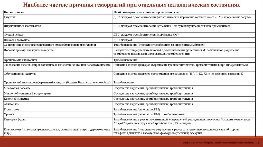 Наиболее частые причины геморрагий при отдельных патологических состояниях