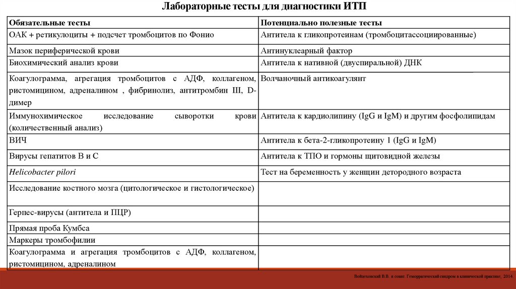 Лабораторные тесты для диагностики ИТП
