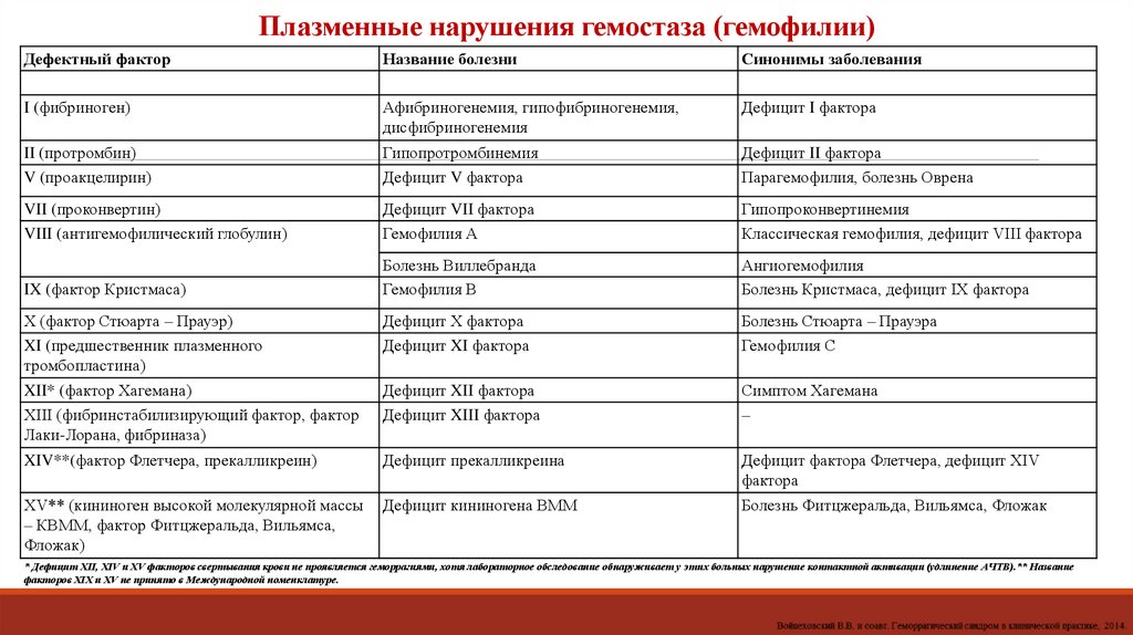 Плазменные нарушения гемостаза (гемофилии)