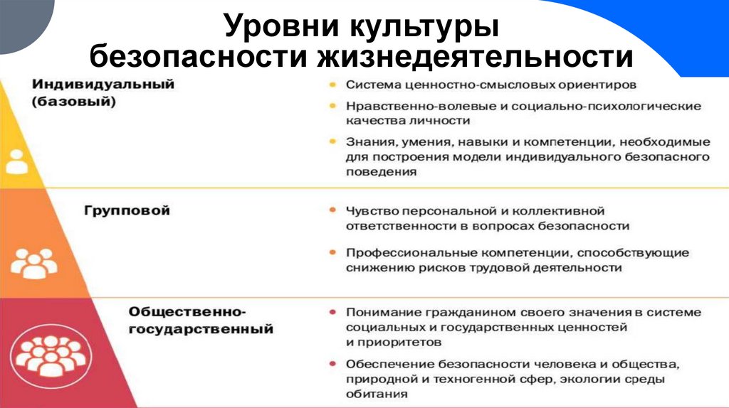 Уровни культуры безопасности жизнедеятельности