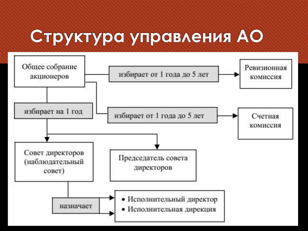 Структура управления АО