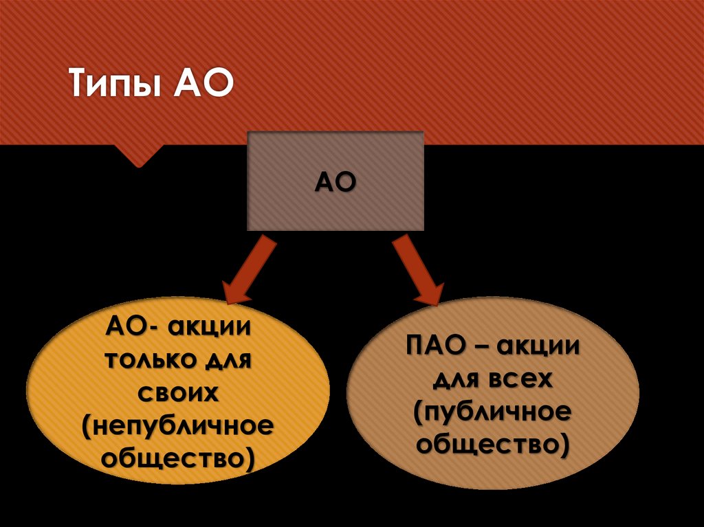Типы АО