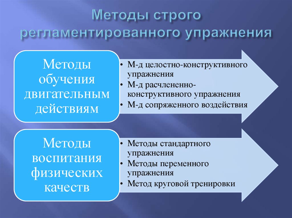 Методы строго регламентированного упражнения