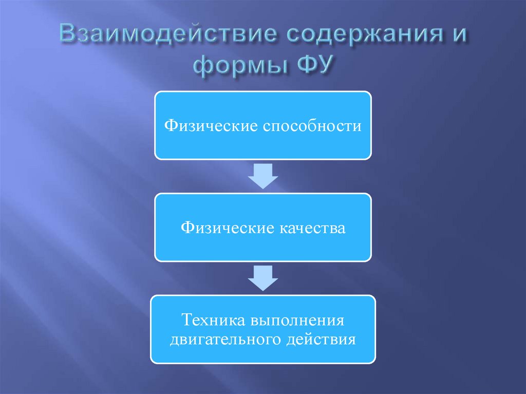 Взаимодействие содержания и формы ФУ