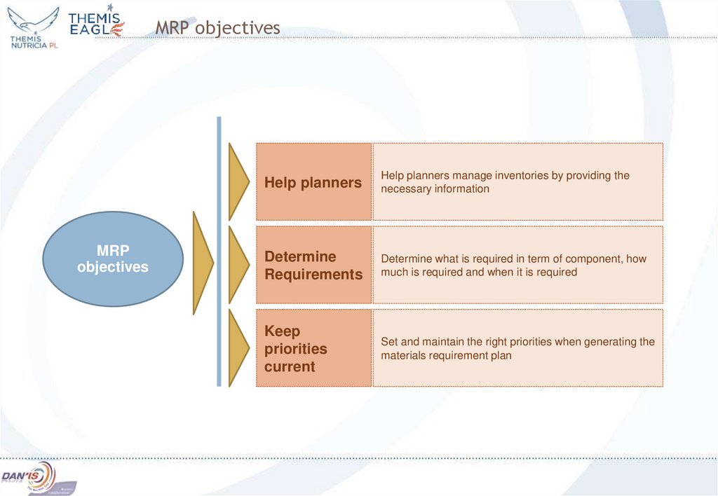 MRP objectives