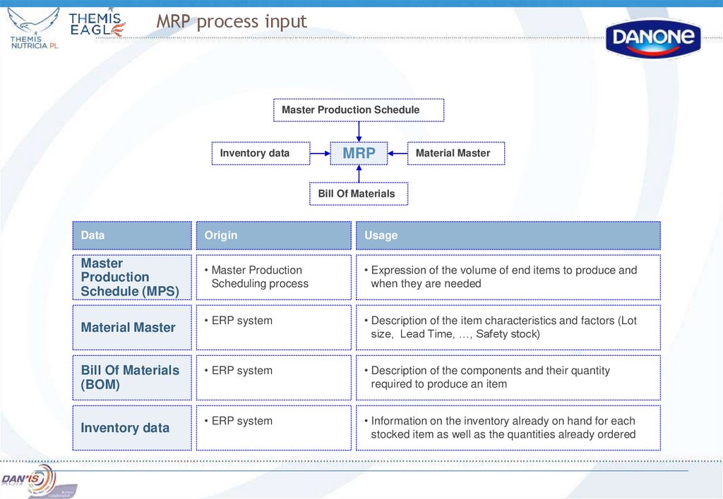 MRP process input