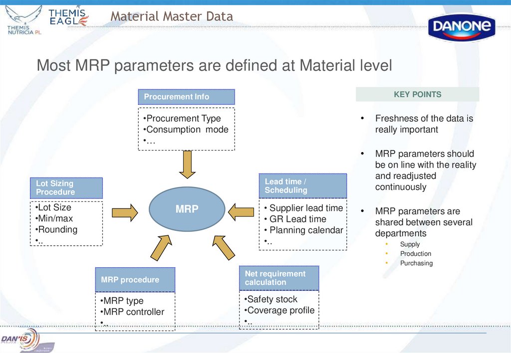 Material Master Data