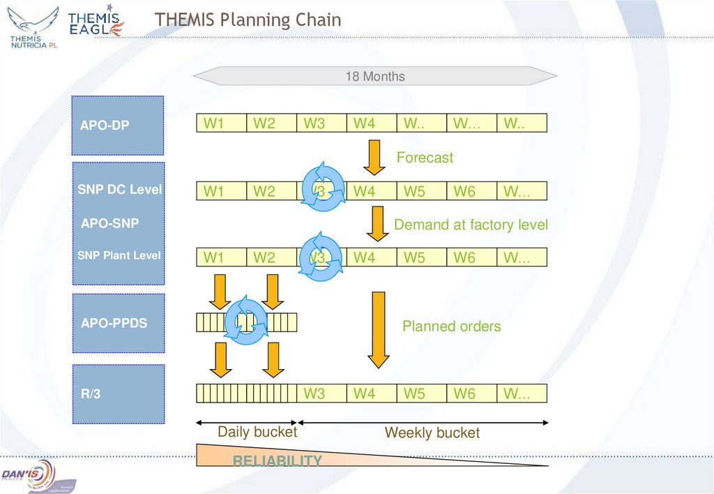 THEMIS Planning Chain