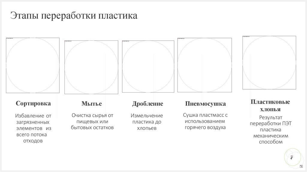 Этапы переработки пластика