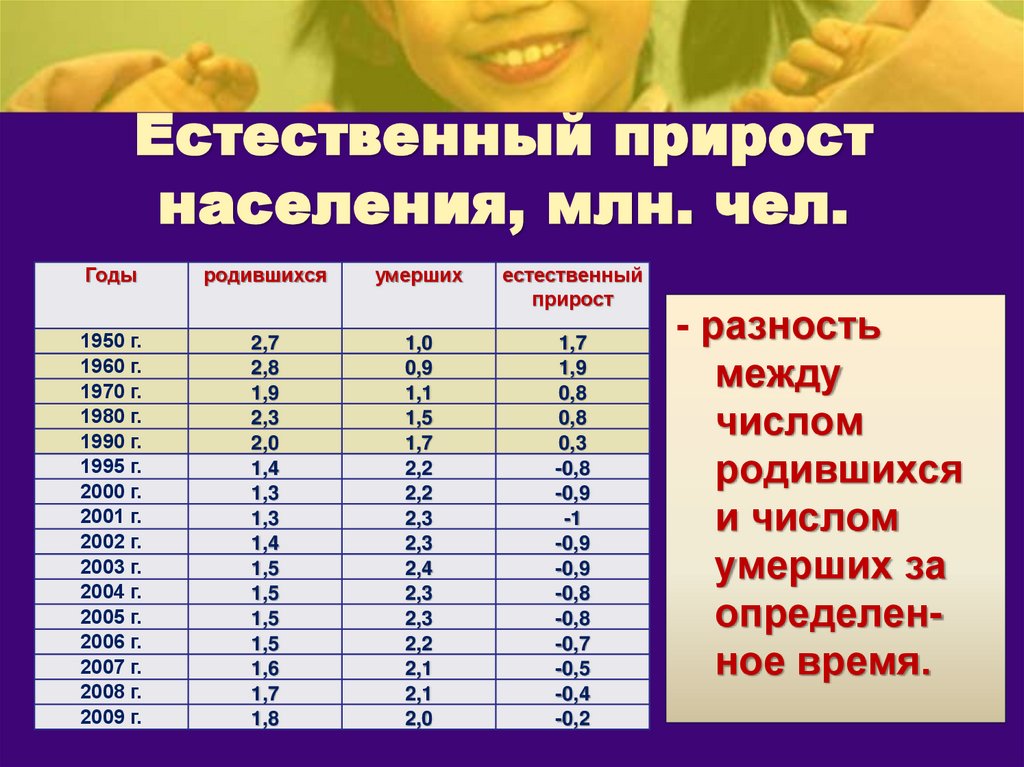 Естественный прирост населения, млн. чел.