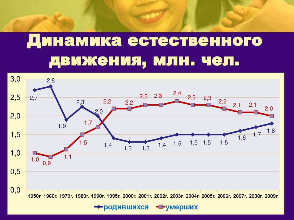 Динамика естественного движения, млн. чел.