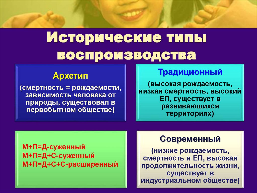 Исторические типы воспроизводства